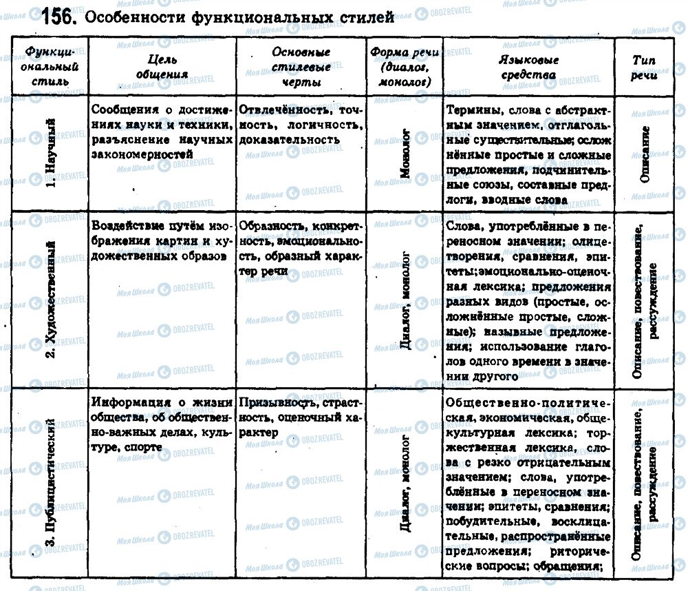 ГДЗ Російська мова 11 клас сторінка 156