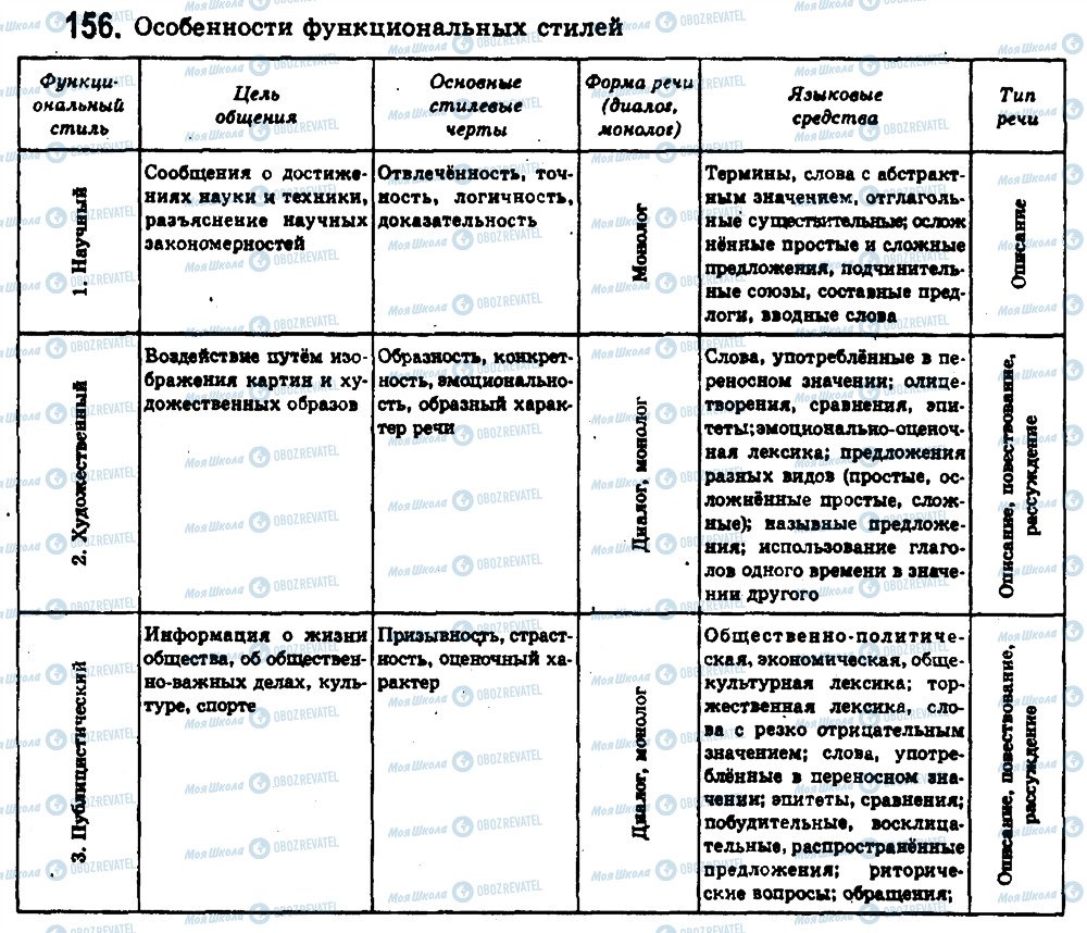 ГДЗ Русский язык 11 класс страница 156