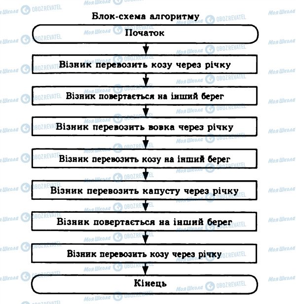 ГДЗ Информатика 11 класс страница 10