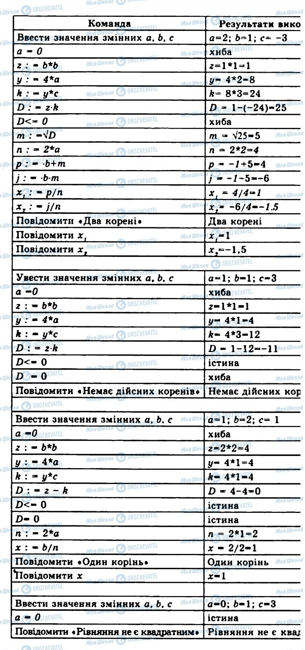 ГДЗ Информатика 11 класс страница 11