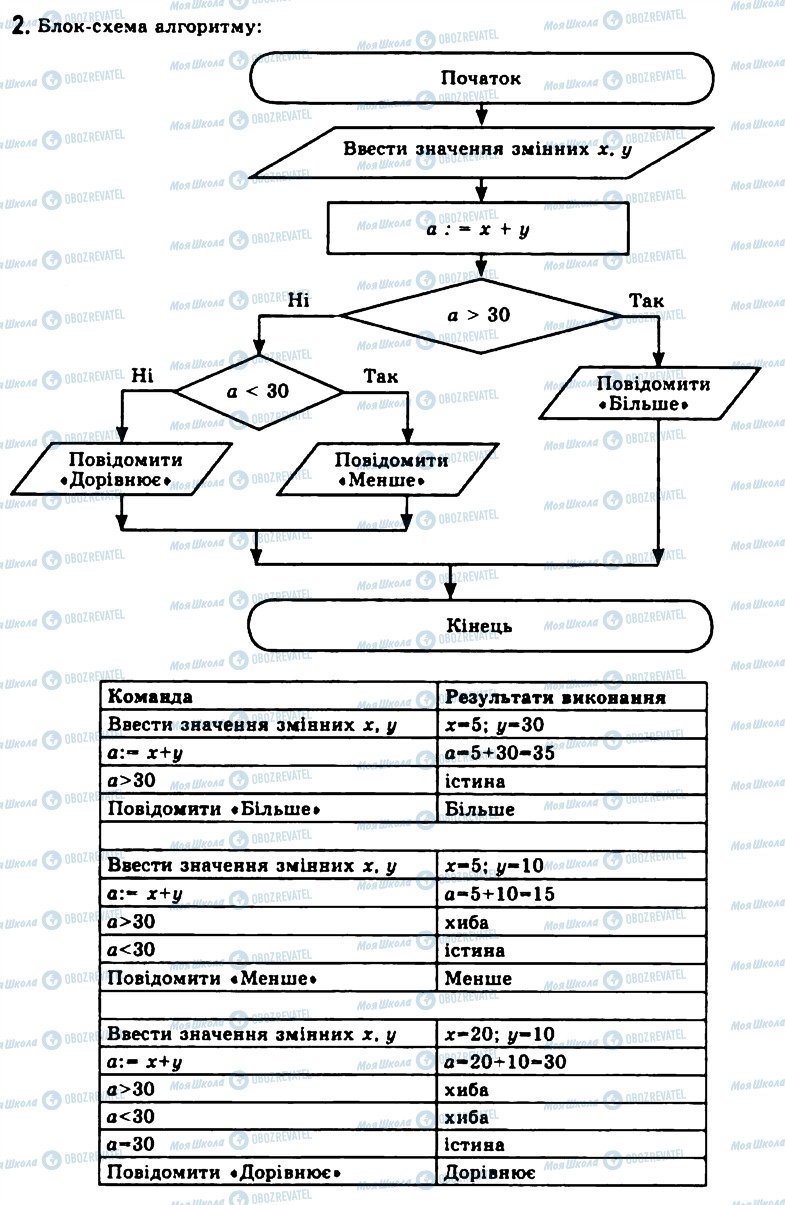 ГДЗ Інформатика 11 клас сторінка 2