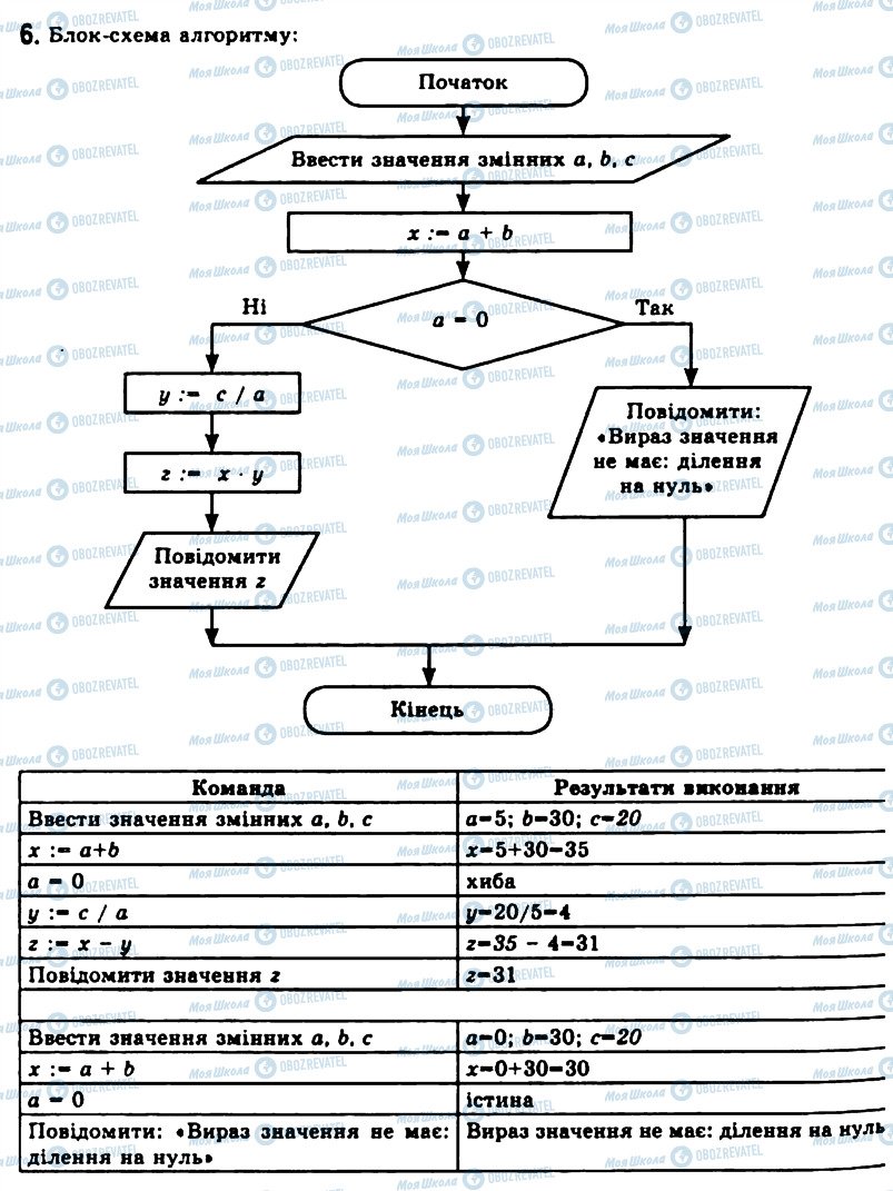 ГДЗ Інформатика 11 клас сторінка 6