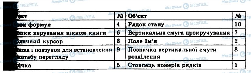 ГДЗ Інформатика 11 клас сторінка 2