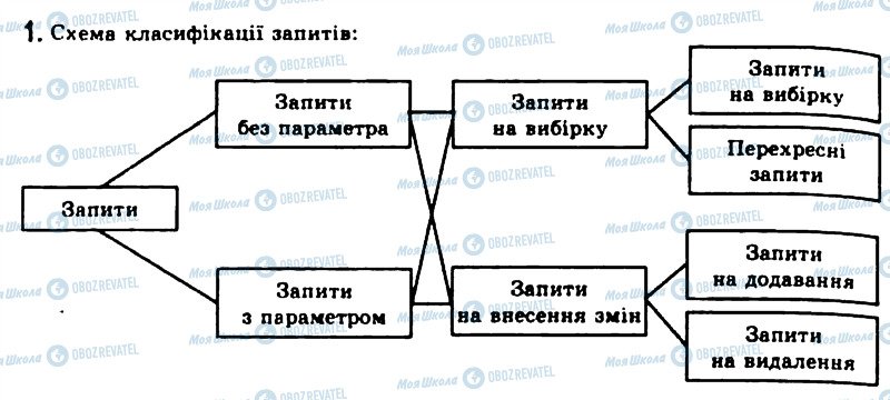 ГДЗ Информатика 11 класс страница 1