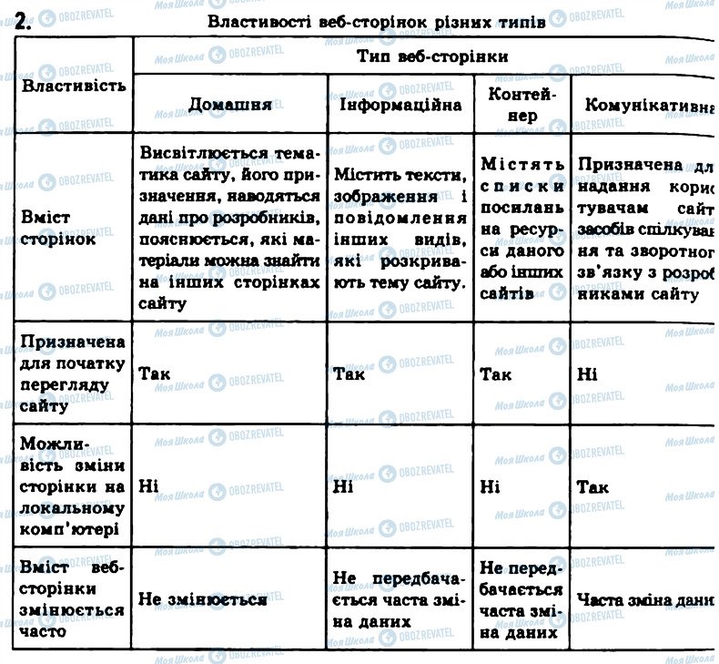 ГДЗ Інформатика 11 клас сторінка 2