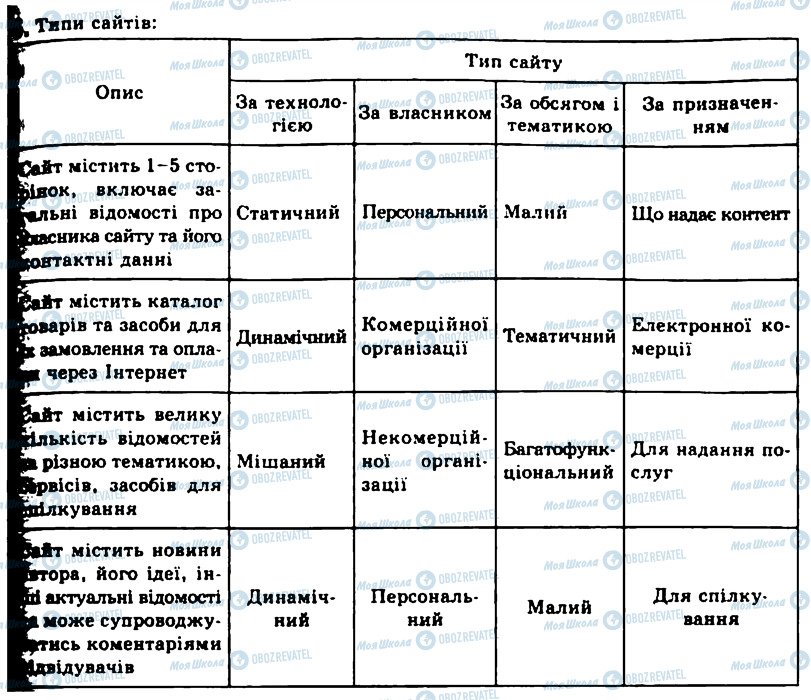 ГДЗ Інформатика 11 клас сторінка 6