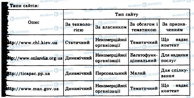 ГДЗ Інформатика 11 клас сторінка 7