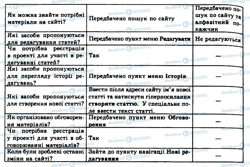 ГДЗ Інформатика 11 клас сторінка 5