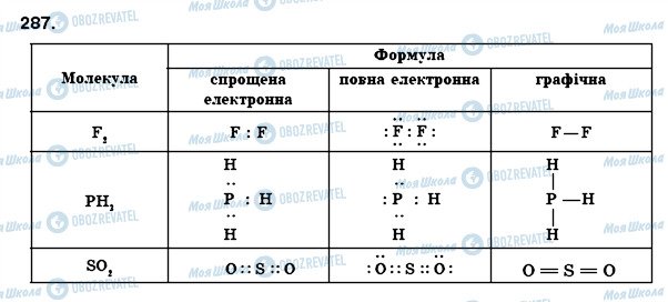 ГДЗ Химия 8 класс страница 287