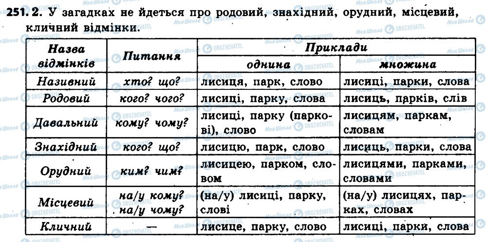 ГДЗ Українська мова 6 клас сторінка 251