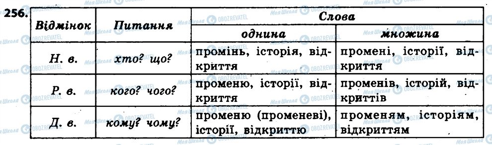 ГДЗ Українська мова 6 клас сторінка 256