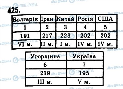 ГДЗ Алгебра 9 клас сторінка 425