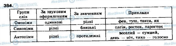 ГДЗ Українська мова 9 клас сторінка 384