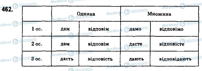 ГДЗ Українська мова 6 клас сторінка 462