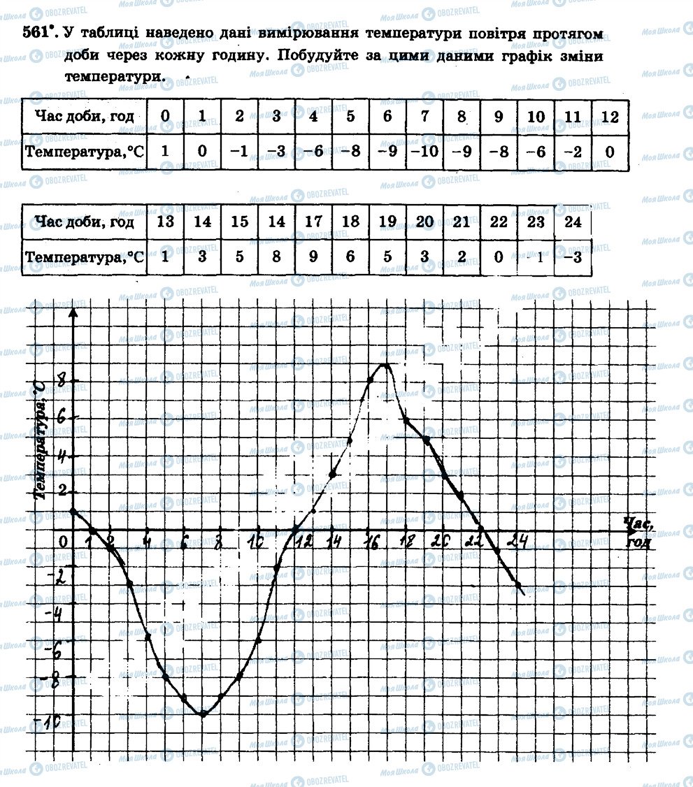 ГДЗ Математика 6 клас сторінка 561