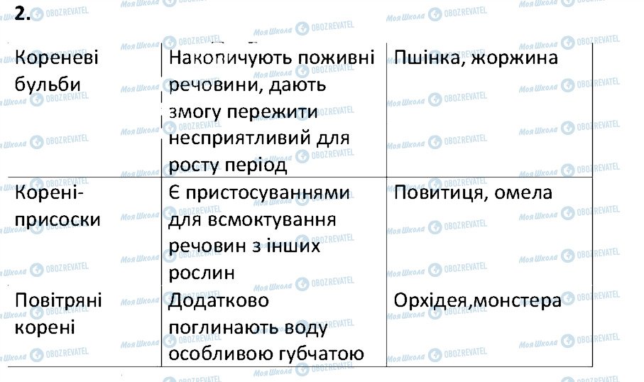 ГДЗ Биология 6 класс страница 2