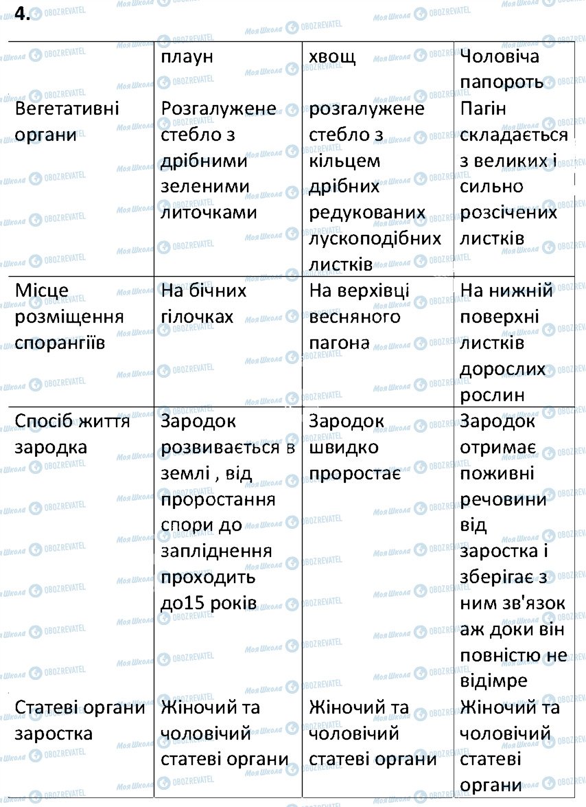 ГДЗ Биология 6 класс страница 4