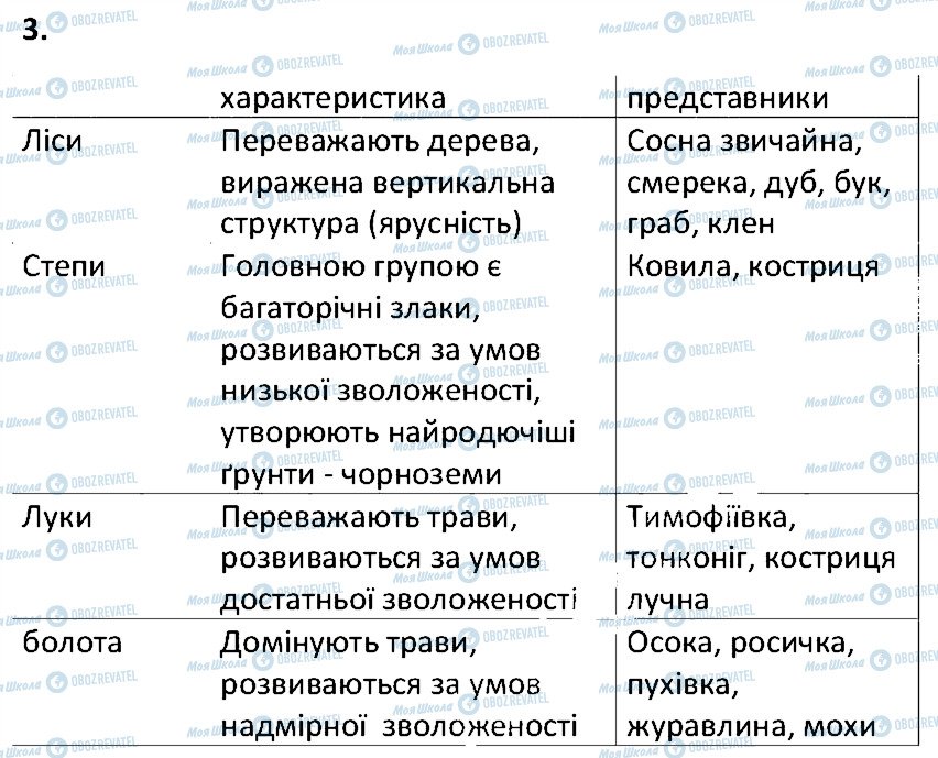 ГДЗ Біологія 6 клас сторінка 3