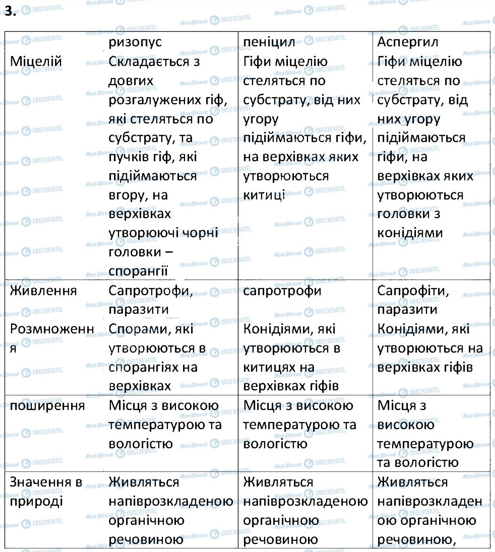 ГДЗ Біологія 6 клас сторінка 3