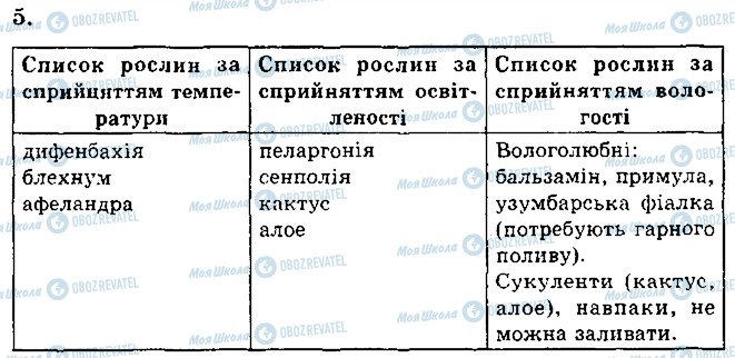 ГДЗ Биология 6 класс страница 5