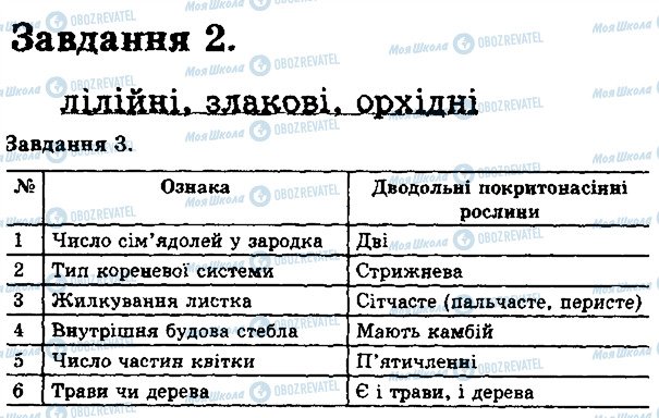 ГДЗ Биология 6 класс страница В2