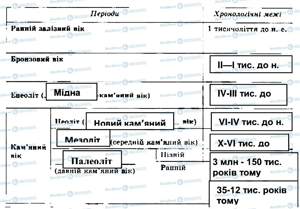 ГДЗ Історія 6 клас сторінка 2