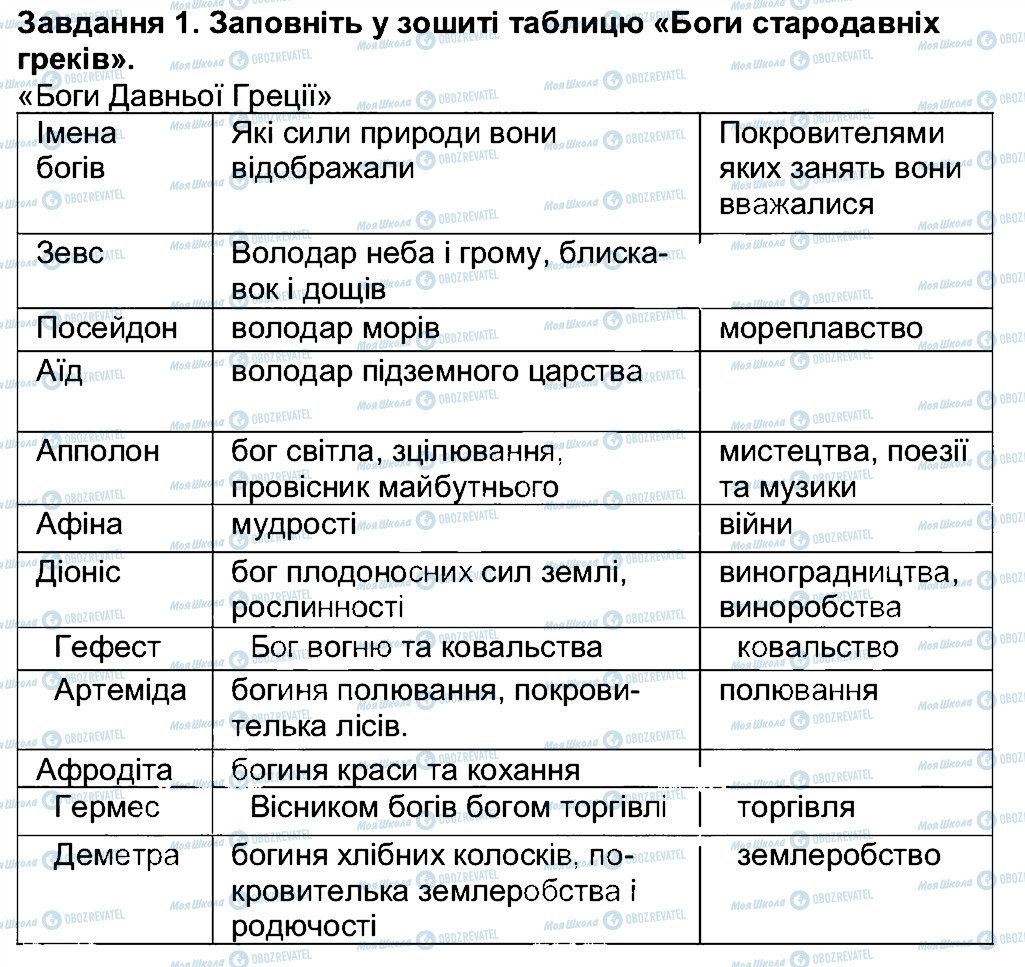 ГДЗ История 6 класс страница 1