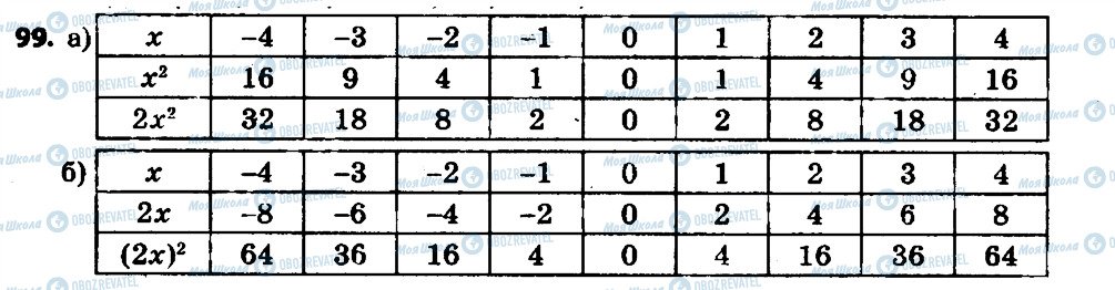 ГДЗ Алгебра 7 класс страница 99