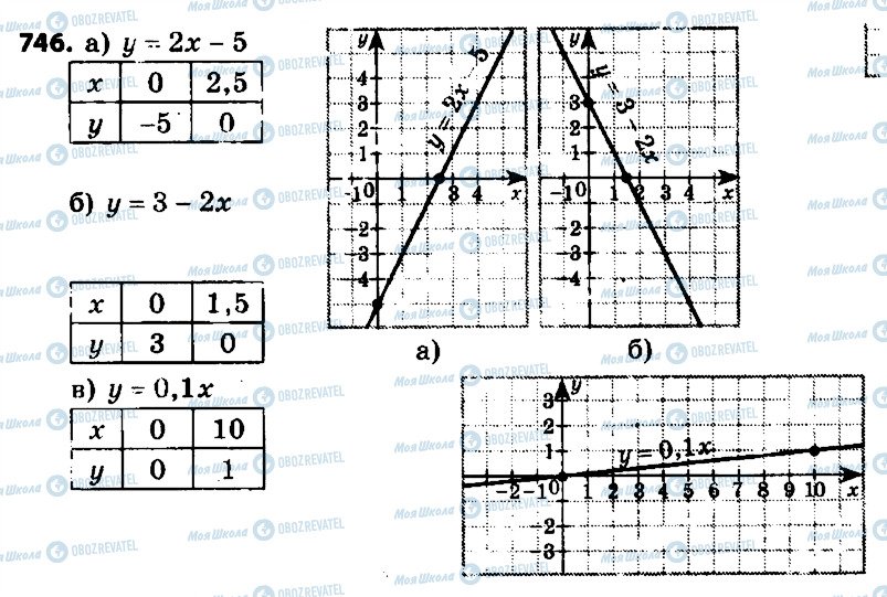 ГДЗ Алгебра 7 класс страница 746