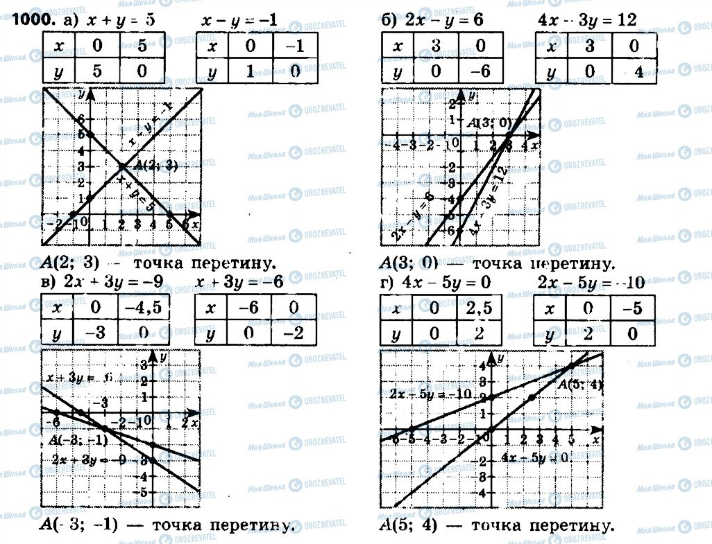 ГДЗ Алгебра 7 класс страница 1000