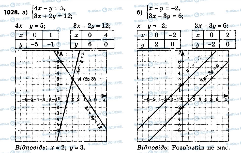 ГДЗ Алгебра 7 клас сторінка 1028