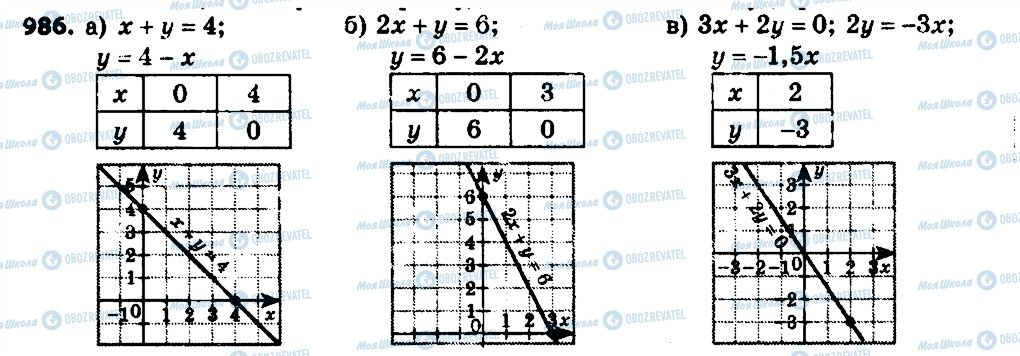 ГДЗ Алгебра 7 класс страница 986