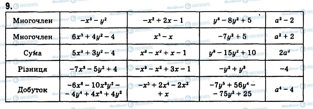 ГДЗ Алгебра 7 клас сторінка 9
