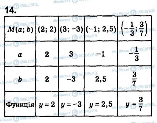 ГДЗ Алгебра 7 клас сторінка 14