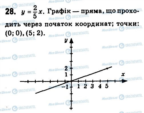 ГДЗ Алгебра 7 клас сторінка 28