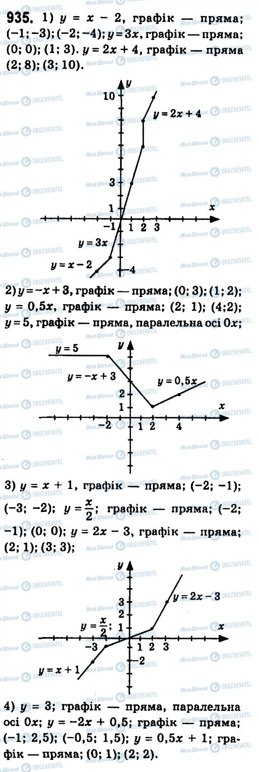 ГДЗ Алгебра 7 клас сторінка 935