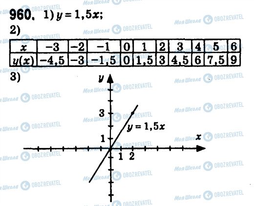 ГДЗ Алгебра 7 класс страница 960