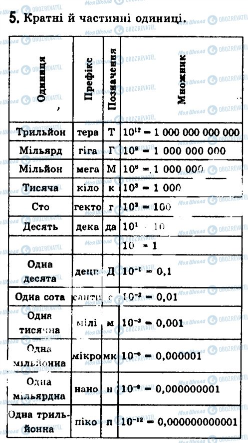 ГДЗ Фізика 7 клас сторінка 5