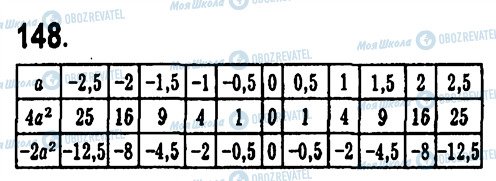 ГДЗ Алгебра 7 клас сторінка 148