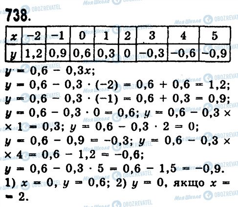 ГДЗ Алгебра 7 клас сторінка 738