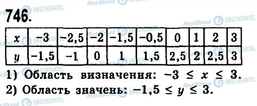 ГДЗ Алгебра 7 класс страница 746