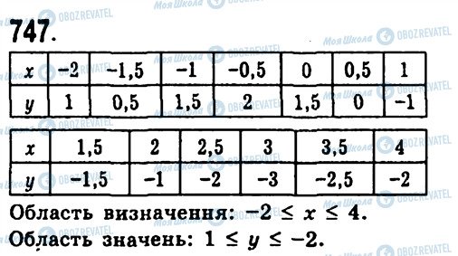 ГДЗ Алгебра 7 клас сторінка 747