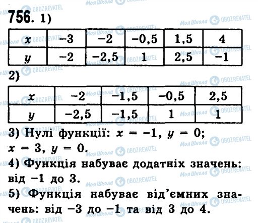 ГДЗ Алгебра 7 клас сторінка 756
