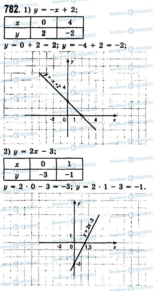ГДЗ Алгебра 7 клас сторінка 782
