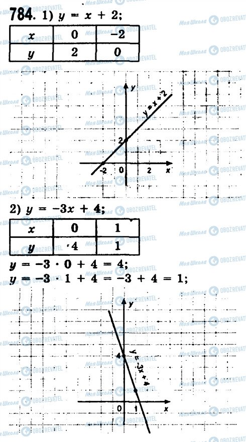 ГДЗ Алгебра 7 класс страница 784