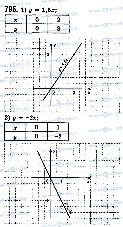 ГДЗ Алгебра 7 клас сторінка 795