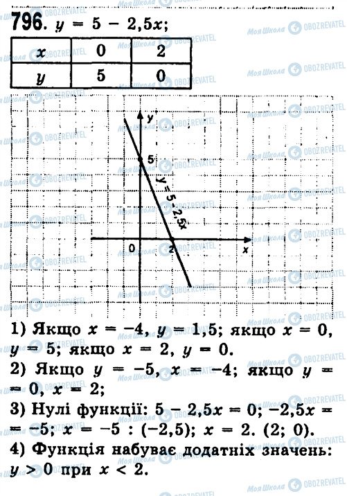 ГДЗ Алгебра 7 класс страница 796