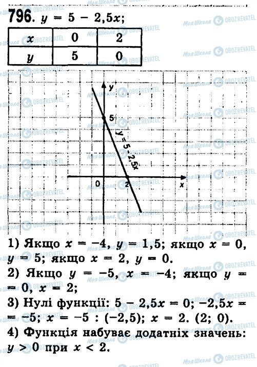 ГДЗ Алгебра 7 клас сторінка 796