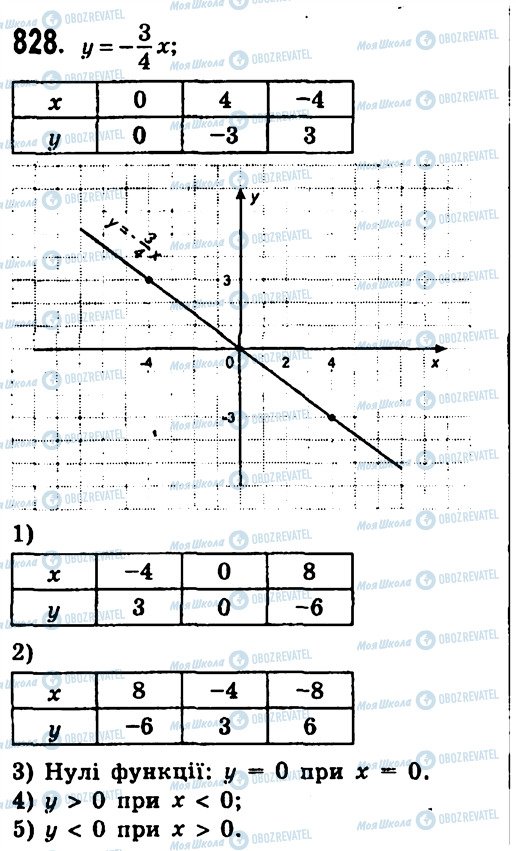 ГДЗ Алгебра 7 клас сторінка 828