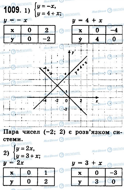 ГДЗ Алгебра 7 клас сторінка 1009